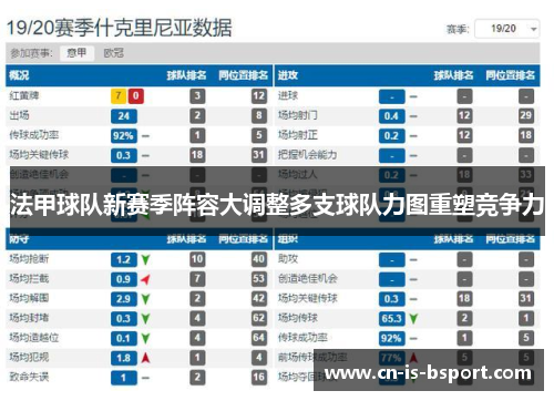 法甲球队新赛季阵容大调整多支球队力图重塑竞争力 法甲球队新赛季阵容大调整多支球队力图重塑竞争力